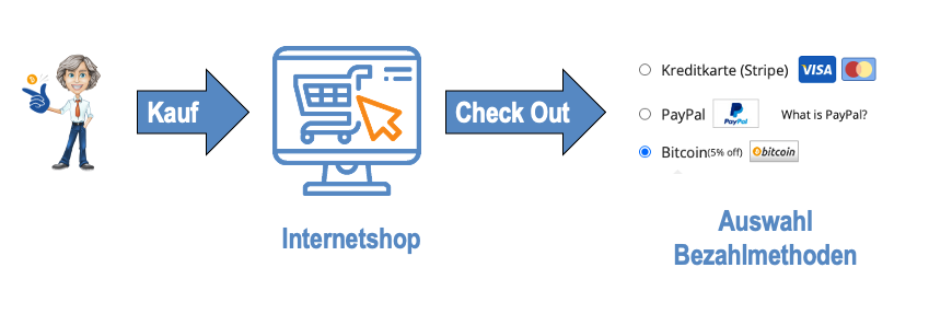 Ablauf einer Online Bitcoin Zahlung