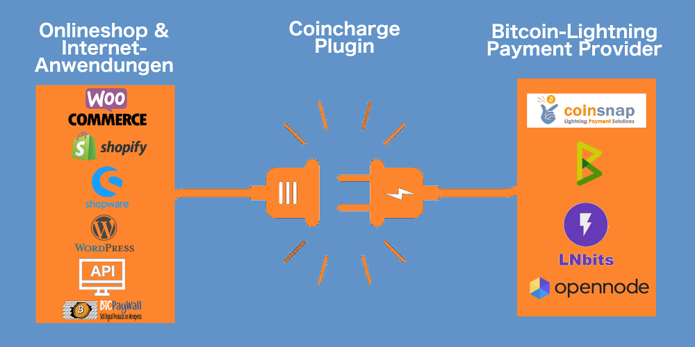 Coincharge Bitcoin und Lightning Zahlungsabwicklung