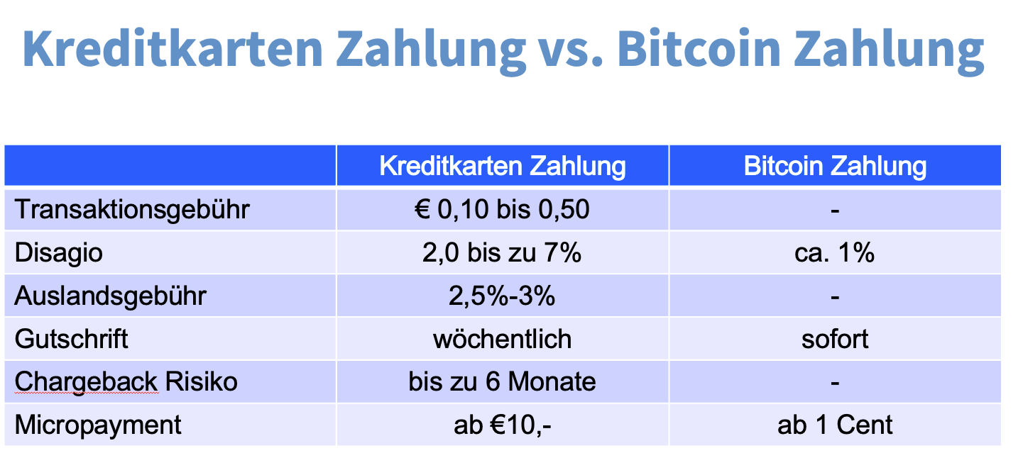 Kreditkarten Zahlung vs. Bitcoin Zahlung