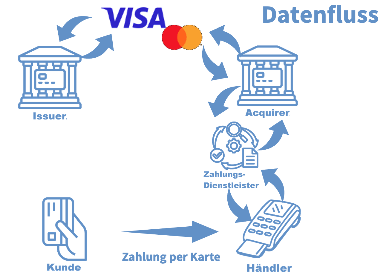 Ablauf einer Kreditkartenzahlung