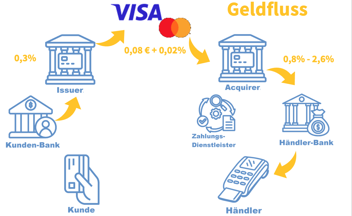 Geldfluss einer Kreditkartenzahlung