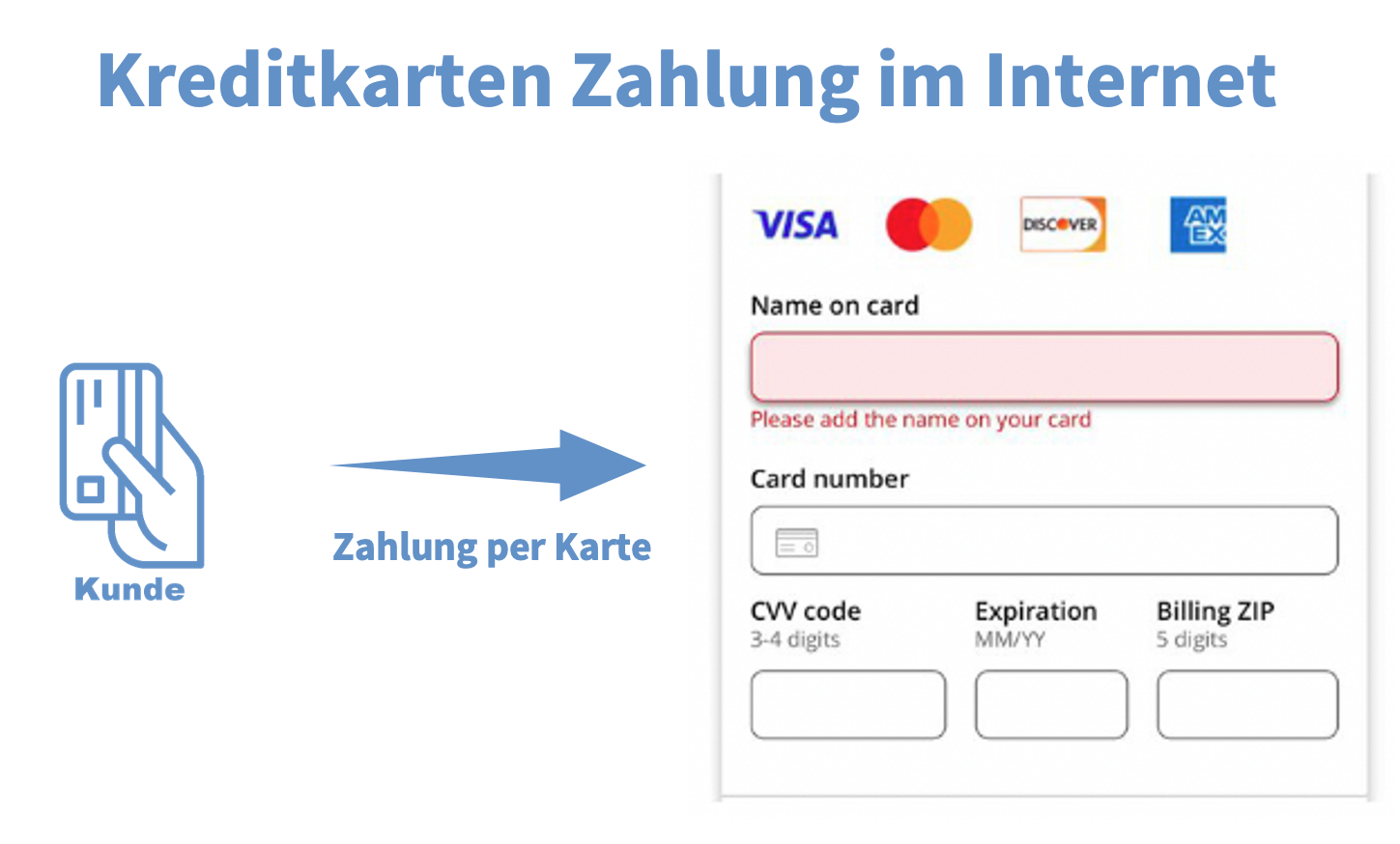 Kreditkartenzahlung im Internet
