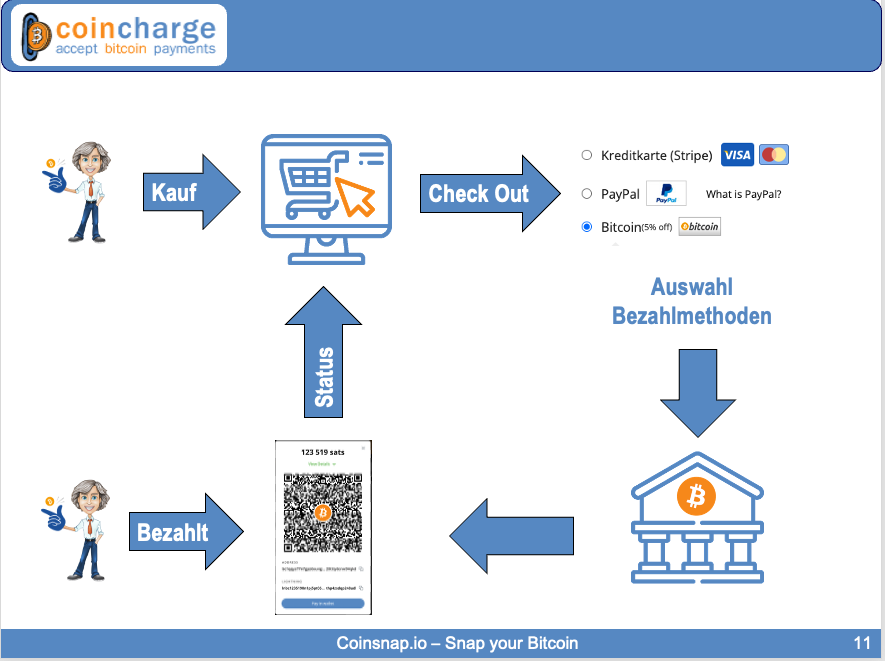 Zahlungsablauf - Bezahlen mit Bitcoin im Onlinegeschäft