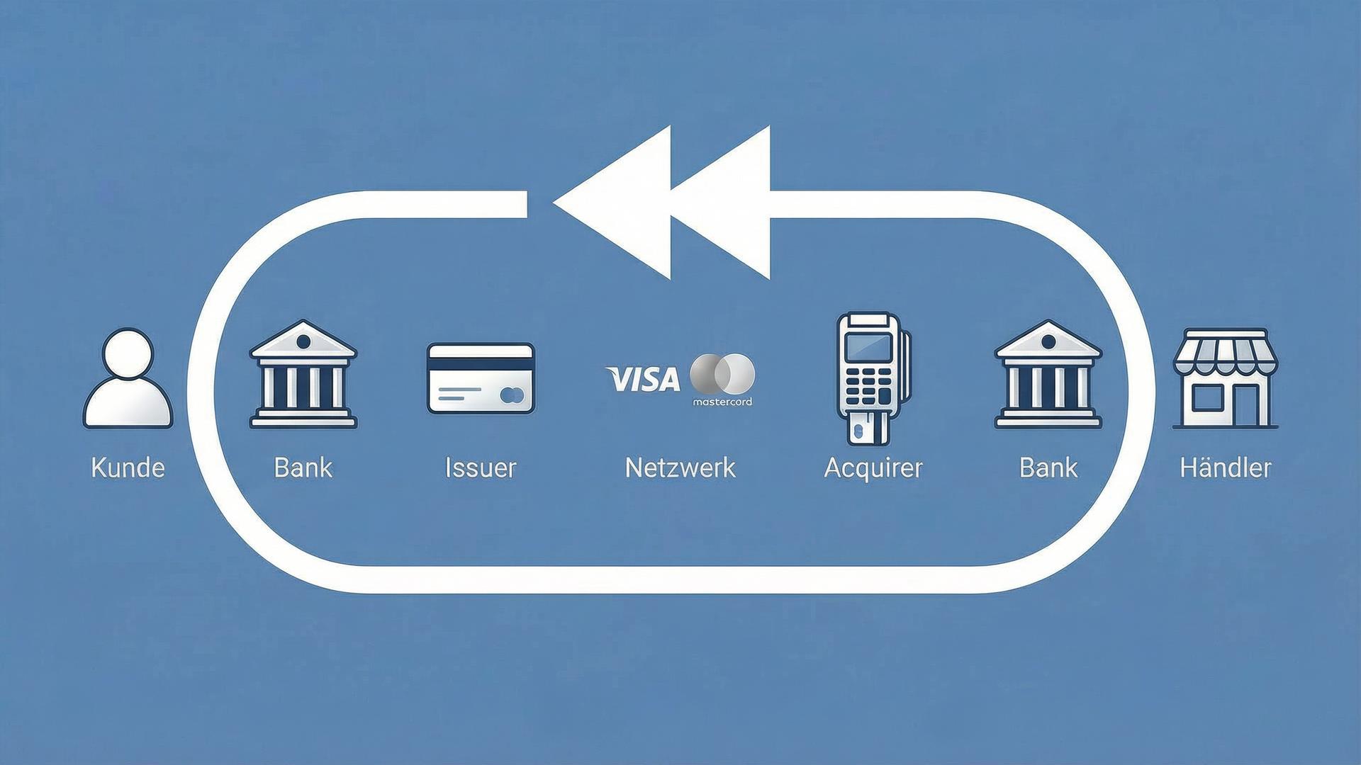 Chargeback einer Kreditkarte