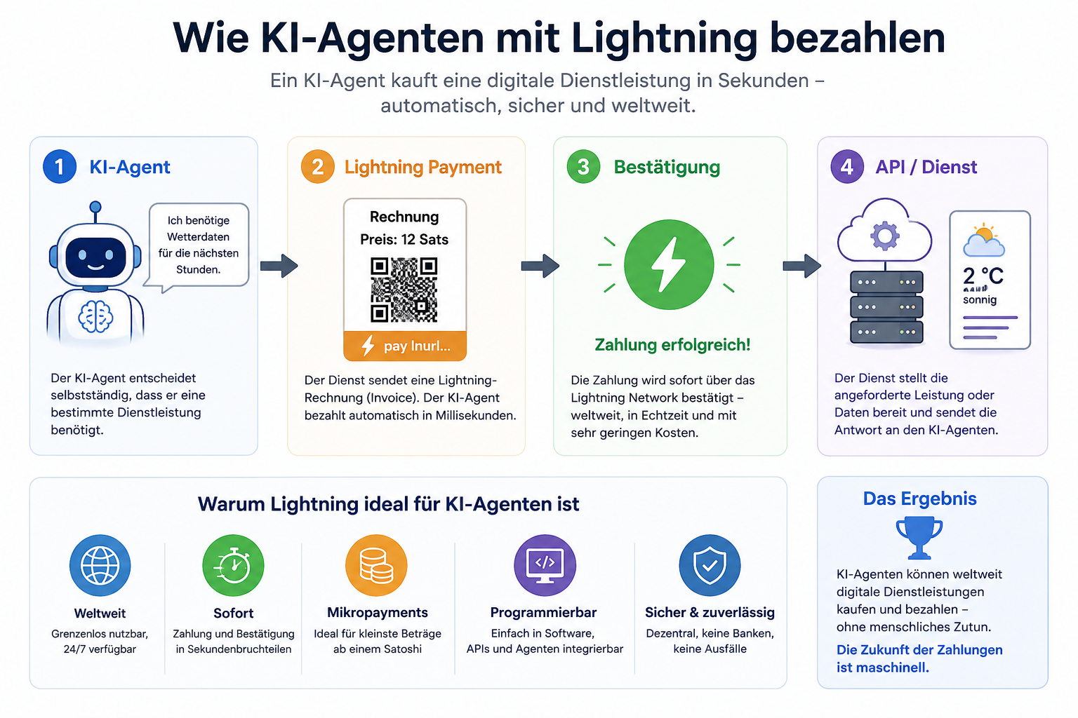 Wie KI Agenten mit Lightning bezahlen